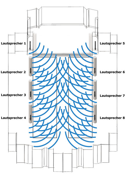 Viele Lautsprecher führen zur Überlagerung des Schalls und verschlechtern die Sprachverständlichkeit.