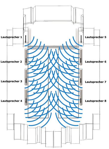 Viele Lautsprecher führen zur Überlagerung des Schalls und verschlechtern die Sprachverständlichkeit.